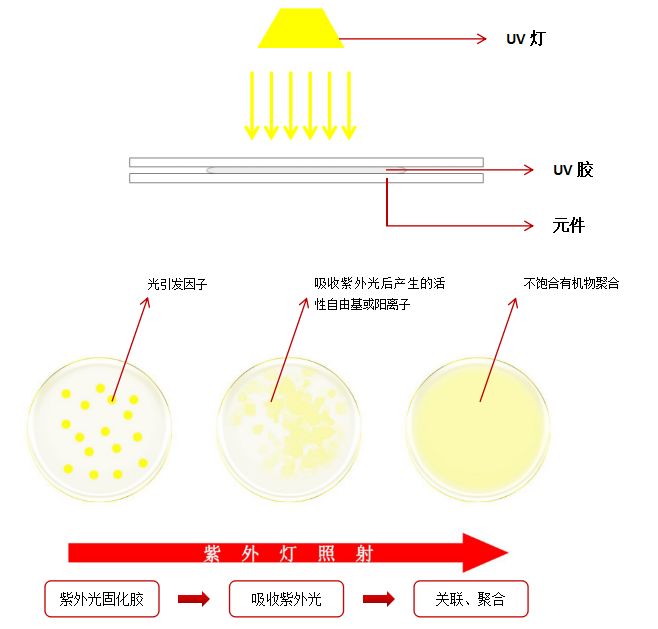 紫外光固化胶固化原理