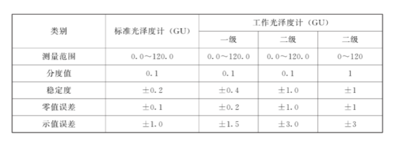 三角度光泽度仪的精度等级与分度值的区别