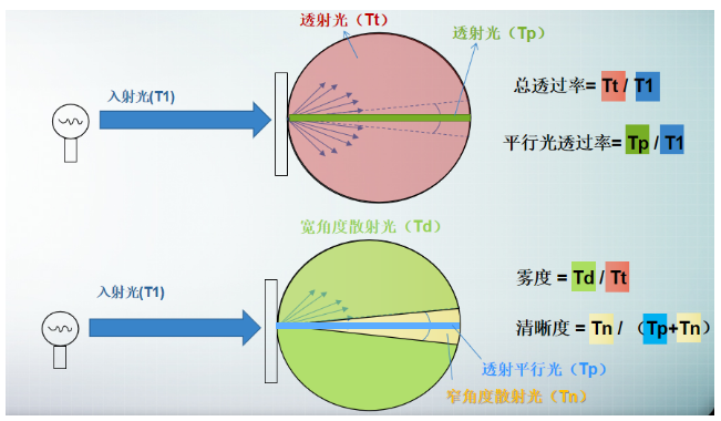 雾度透光率仪在测试液晶显示屏上的应用