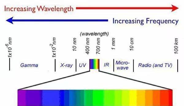 颜色与光波长的关系